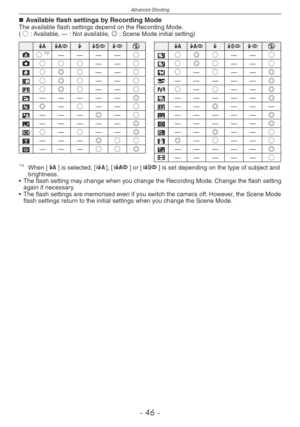 Page 46
Advanced-Shooting
-   -

Available flash settings by Recording ModeThe available flash settings depend on the Recording Mode.(○ : Available, — : Not available, ◎ : Scene Mode initial setting)
q@t[`oq@t[`o
;○2————○a○◎○——○1○○○——○s○◎○——○
q○◎○——○d○—○——◎
w○◎○——○f—————◎
e○◎○——○z○—○——◎
r—————◎x—————◎
t◎—○——○g——◎———
y———◎—○c—————◎
u—————◎v—————◎
i○—○——◎b——◎——○
o———◎○○n◎—○——○
p———○○◎m—————◎6—————○2	When [q] is selected, [w], [e] or [r] is set depending on the type of subject and brightness.
•
 
The...