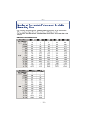 Page 128Others
- 128 -
Number of Recordable Pictures and Available 
Recording Time
• The number of recordable pictures and the available recording time are an approximation. (These vary depending on the recording conditions and the type of card.)
• The number of recordable pictures and the available recording time varies depending on the  subjects.
∫ Number of recordable pictures
Picture SizeX  X   X  X  X  
Built-in Memory
(Approx. 40 MB) 10
152126200
Card
256 MB61 91120 1501170
512 MB120 180240 3002320
1GB240...