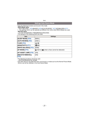 Page 31- 31 -
Basic
• Only the following functions can be set in this mode.[REC] Mode menu
– [PICTURE SIZE]
¢ (P70) /[BURST] (P76) /[COLOR MODE]¢ (P77) /[STABILIZER] (P77)
¢ The settings which can be selected are different from when other [REC] Modes are used.
[SETUP] menu
– [CLOCK SET]/[WORLD TIME]/[BEEP]/[LANGUAGE]
• The settings of the following items are fixed.
• The following functions cannot be used. – [EXPOSURE]/[DIGITAL ZOOM]
• The other items on the [SETUP] menu can be set in a mode such as the Normal...