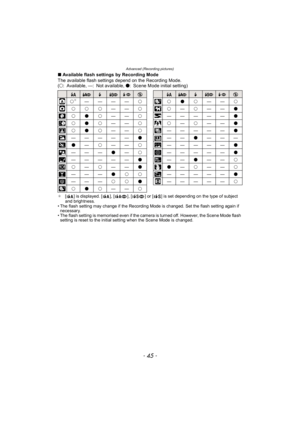 Page 45- 45 -
Advanced (Recording pictures)
∫Available flash settings by Recording Mode
The available flash settings depend on the Recording Mode.
(± : Available, —: Not available,  ¥: Scene Mode initial setting)
¢ [ ] is displayed. [ ], [ ], [ ] or [ ] is set depending on the type of subject 
and brightness.
• The flash setting may change if the Recording Mode is changed. Set the flash setting again if  necessary.
• The flash setting is memorised even if the camera is turned off. However, the Scene Mode flash...