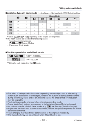 Page 46- 46 -VQT4W38
Taking pictures with flash
 
■ Available types in each mode (○: Available, –: Not available, : Default setting)
  [Scene Mode]
○∗1○○○–○○○
–○○–––○–
–○○○–○○○
––––○–––
○○○○○○○○
∗1  Set to , ,  or  depending on the subject and brightness. 
●The flash cannot be used in the following cases:
 • Recording motion pictures
 •
,  and  Scene Modes
 • [Panorama Shot] Mode
 
■Shutter speeds for each flash mode
  1/60 ∗2 - 1/2000th
 1∗2 - 1/2000th
∗
2  Differs for each mode other than  mode.
 
●The effect...