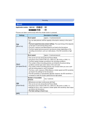 Page 76- 76 -
Recording
Applicable modes: (DMC-XS1)
(DMC-FH10)
Pictures are taken continuously wh ile the shutter button is pressed.
[Burst]
SettingsDescription of settings
[˜ ]
([Burst On]) Burst speed
approx. 1.0 pictures/second
•You can take pictures until the capacity of the built-in memory or the card is 
full.
•The burst speed becomes slower halfway.  The exact timing of this depends 
on the type of card and the Picture Size.
•The focus, exposure and White Balance are fixed to the first picture.•The Burst...