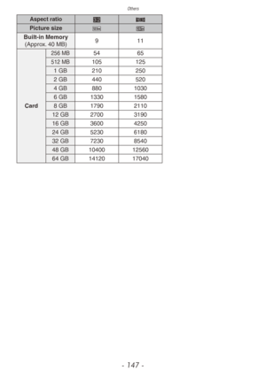 Page 147Others
- 147 -
Aspect ratio*}
Picture size ~|
Built-in Memory (Approx. 40 MB) 9
11
Card
256 MB54 65
512 MB105125
1 GB 210 250
2 GB 440 520
4 GB 880 1030
6 GB 1330 1580
8 GB 1790 2110
12 GB 2700 3190
16 GB 3600 4250
24 GB 5230 6180
32 GB 7230 8540
48 GB 10400 12560
64 GB 14120 17040 