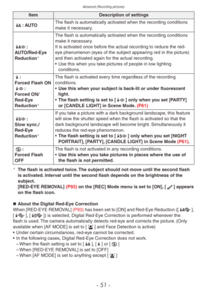 Page 51Advanced (Recording pictures)
- 51 -
ItemDescription of settings
\f: AUTO The flash is automatically activated when the recording conditions 
make it necessary.
@: 
AUTO/Red-Eye 
Reduction

The flash is automatically activated when the recording conditions 
make it necessary.
It is activated once before the actual recording to reduce the red-
eye phenomenon (eyes of the subject appearing red in the picture) 
and then activated again for the actual recording.
•
 
Use this when y
 ou take pictures of...