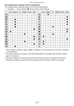 Page 52Advanced (Recording pictures)
- 52 -
„„Available flash settings by Recording Mode
The available flash settings depend on the Recording Mode.
(○: Available, —: Not available, ●: Scene Mode initial setting)
\f @ t \b ` o \f @ t \b ` o
4 ○— — — — ○s
○●○ — —
○
1 ○ ○ ○ — —
○d
○ —
○— —
●
q
○●○ — —
○f
— — — — —●
w
○●○ — —
○z
○ —
○— —●
l
○●○ — —
○x
— — — — —●
e
○●○ — —
○g
— —●— — —
r — — — — —
●c— — — — —●
t●— ○— —
○\f
— — — — —●
y— — —●— ○ b
— —●— — ○
u — — — — —
●\b●— ○— —
○
i ○ —
○— —
●m
— — — —...