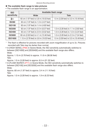 Page 53Advanced (Recording pictures)
- 53 -
„„The available flash range to take pictures
•
 The a vailable flash range is an approximation.
ISO 
sensitivity Available flash range
Wide  Tele
,
60 cm (1.97 feet) to 5.8 m (19.03 feet) 1.0 m (3.28 feet) to 3.2 m (10.49 feet)
ISO8060 cm (1.97 feet) to 1.3 m (4.27 feet)
ISO10060 cm (1.97 feet) to 1.4 m (4.60 feet)
ISO20060 cm (1.97 feet) to 2.0 m (6.57 feet) 1.0 m (3.28 feet) to 1.1 m (3.60 feet)
ISO40060 cm (1.97 feet) to 2.9 m (9.52 feet) 1.0 m (3.28...