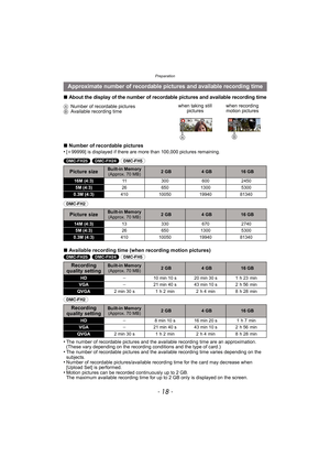 Page 18Preparation
- 18 -
∫About the display of the number of recordable pictures and available recording time
∫Number of recordable pictures
•[ i 99999] is displayed if there are more than 100,000 pictures remaining.
(DMC-FH25) (DMC-FH24) (DMC-FH5) 
(DMC-FH2) 
∫ Available recording time (when recording motion pictures)
(DMC-FH25) (DMC-FH24) (DMC-FH5) 
(DMC-FH2) 
•
The number of recordable pictures and the available recording time are an approximation. 
(These vary depending on the recording conditions and the...