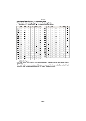Page 67- 67 -
Recording
∫Available Flash Settings by Recording Mode
The available flash settings depend on the Recording Mode.
(± : Available, —: Not available,  ¥: Scene Mode initial setting)
¢ [ ] is displayed.•The flash setting may change if the Recording Mode is changed. Set the flash setting again if 
necessary.
•The flash setting is memorized even if the camera is turned off. However, the Scene Mode flash 
setting is reset to the initial setting when the Scene Mode is changed.
‡‰Œ‡‰Œ
ñ±¢———— ±í±— ±—— ¥...