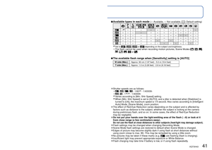 Page 4140   VQT3H43VQT3H43   41
 
Taking pictures with flash
Recording Mode:         
Display [Flash]
Select the desired type
Type, operationsUses[Auto]
 • Automatically judges whether or not to flash Normal use
[Auto/Red-Eye]∗1 • Automatically judges whether or not to flash 
(reduce red-eye) Taking pictures of subjects in dark 
places
[Forced Flash On]
 • Always flash Taking pictures with backlight or 
under bright lighting (e.g. fluorescent)
[Forced On/Red-Eye]∗1 • Always flash (reduce red-eye)[Slow...