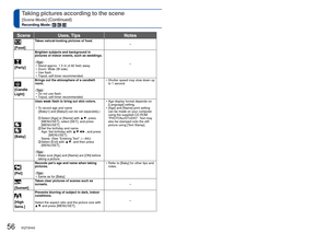 Page 5656   VQT3H43VQT3H43   57
How to select a scene (→53)
Using flash in Scene Modes ( →41)Taking pictures according to the scene 
[Scene Mode] (Continued)
Recording Mode:   
SceneUses, Tips Notes
 
[Food]Takes natural-looking pictures of food. −
 
[Party]
Brighten subjects and background in 
pictures of indoor events, such as weddings.
  Tips    • Stand approx. 1.5 m (4.92 feet) away.
 • Zoom: Wide (W side)
 • Use flash.
 • Tripod, self-timer recommended. −
 
 [Candle 
Light]
Brings out the atmosphere of a...