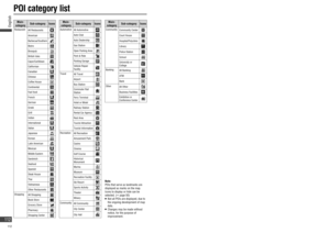 Page 112  POI category list
Note:
POIs that serve as landmarks are 
displayed as marks on the map.
Icons to display or hide can be 
selected. (
 page 50)   Not all POIs are displayed, due to 
the ongoing development of map 
data.
   Changes may be made without 
notice, for the purpose of 
improvement.
  Deﬁ nition of terms
Main-
categorySub-category  Icons
Restaurant
All Restaurants
American
Barbecue/Southern
Bistro
Brewpub
British Isles
Cajun/Caribbean
Californian
Canadian
Chinese
Coffee House
Continental...
