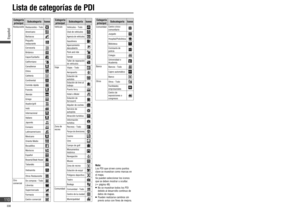 Page 110  Lista de categorías de PDI
Nota:
Los PDI que sirven como puntos 
clave se muestran como marcas en 
el mapa.
Se pueden seleccionar los iconos 
que se deben mostrar u ocultar. 
(
 página 48)   No se muestran todos los PDI 
debido al desarrollo continuo de 
datos de mapas.
   Pueden realizarse cambios sin 
previo aviso con  nes de mejora.
De nición de términos
Categoría 
principalSubcategoríaIconos
RestauranteRestaurantes - Todo
Americano
Barbacoa
Pequeño 
restaurante
Cervecería
Británico...