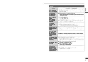 Page 97Si sospecha que algo funciona mal
Compruebe los puntos que se indican abajo y tome las 
medidas correspondientes.
Si las sugerencias descritas no resuelven el problema, le 
recomendamos que lleve la unidad al centro de asistencia 
técnica Panasonic autorizado más cercano. El producto 
debe ser reparado sólo por personal cuali cado. Acuda a 
profesionales para que le revisen y reparen la unidad. 
Panasonic no se responsabilizará de ningún accidente que 
se produzca a causa de no revisar la unidad o de...