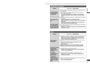 Page 99Navegación del automóvil
ProblemaPosible causa  Posible solución
No se muestra la 
posición del vehículo.
   La pantalla está en modo de mapa.
 
 Pulse .
No se muestra 
correctamente la 
posición del vehículo.
No se muestra la 
marca GPS.
   La posición del vehículo ha cambiado con ACC desconectado. El vehículo se ha 
trasladado con ferry, tranvía, plataforma giratoria de parking, remolque, etc.
 
 Conduzca un rato por una carretera bien expuesta.   Hay un error excesivo en la señal del satélite...