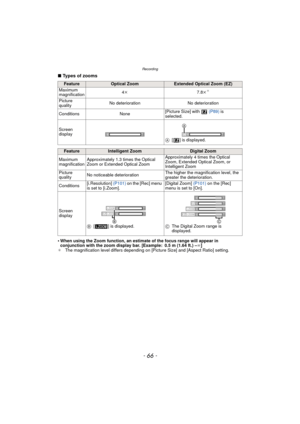 Page 66Recording
- 66 -
∫Types of zooms
•
When using the Zoom function, an estimate of the focus range will appear in 
conjunction with the zoom display bar. [Example: 0.5 m (1.64 ft.) – ¶]
¢ The magnification level differs depending on [Picture Size] and [Aspect Ratio] setting.
FeatureOptical ZoomExtended Optical Zoom (EZ)
Maximum 
magnification 4
k 7.8k
¢
Picture 
quality No deterioration No deterioration
Conditions None [Picture Size] with   
(P89) is 
selected.
Screen 
display A[ ] is displayed....