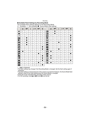 Page 86Recording
- 86 -
∫Available Flash Settings by Recording Mode
The available flash settings depend on the Recording Mode.
(± : Available, —: Not available,  ¥: Scene Mode initial setting)
¢ [ ] is displayed.•The flash setting may change if the Recording Mode is changed. Set the flash setting again if 
necessary.
•The flash setting is memorized even if the camera is turned off. However, the Scene Mode flash 
setting is reset to the initial setting when the Scene Mode is changed.
•Flash will not be activated...