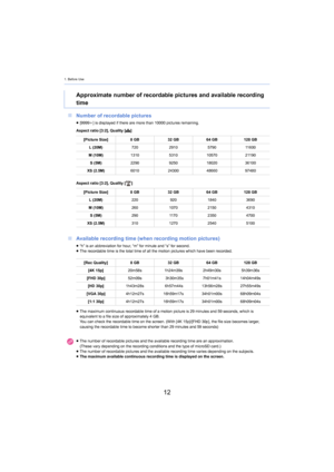 Page 121. Before Use
12
∫Number of recordable pictures
Aspect ratio [3:2], Quality [ A]
Aspect ratio [3:2], Quality [ ]
∫Available recording time (when recording motion pictures)
Approximate number of recordable pictures and available recordi ng 
time
≥ [9999 i] is displayed if there are more than 10000 pictures remaining.
[Picture Size] 8 GB 32 GB 64 GB 128 GB
L (20M) 7202910 579011 6 0 0
M (10M) 1310531010570 21190
S (5M) 2290925018020 36100
XS (2.5M) 601024300 4866097480
[Picture Size] 8 GB 32 GB 64 GB 128...