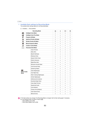 Page 834. Camera
83
∫Available flash settings by Recording ModeThe available flash settings depend on the Recording Mode.
(± :  Available, —:  Not available)
Recording Mode ‡‰ Œ
Intelligent Auto Mode ±— — ±
Intelligent Auto Plus Mode ±— — ±
Program AE Mode ±± ±±
Aperture-Priority AE Mode ±± ±±
Shutter-Priority AE Mode ±± ±±
Manual Exposure Mode ±± ±±
Creative Control Mode —— — ±
Panorama Shot Mode —— — ±
Scene Guide 
Mode [Clea

r Portrait]
±±— ±
[Silky Skin] ±±— ±
[Backlit Softness] —— — ±
[Relaxing Tone] —— —...