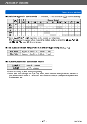 Page 75Application (Record)
Taking pictures with flashVQT4T08
- 75 -
 ■Available types in each mode (○: Available, –: Not available, : Default setting)
[Scene Mode]
 ○*1○ ○ ○ ○ ○–○ ○ ○ ○ ○
–○ ○ ○ ○– – –○– – –
–○ ○ ○ ○ ○–○ ○ ○ ○ ○
–○– – – –○– – – – –○ ○ ○ ○ ○ ○ ○ ○ ○ ○ ○ ○
*1  Set to , ,  or  depending on the subject and brightness. • The flash cannot be used when recording motion pictures or in the , , , , , , , , and  Scene Modes.
 ■The available flash range when [Sensitivity] setting is [AUTO]
Max. Wide...