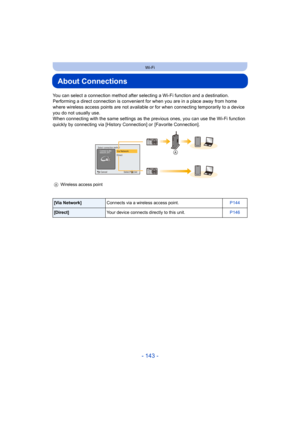 Page 143- 143 -
Wi-Fi
About Connections
You can select a connection method after selecting a Wi-Fi function and a destination.
Performing a direct connection is convenient for when you are in a place away from home 
where wireless access points are not available  or for when connecting temporarily to a device 
you do not usually use.
When connecting with the same settings as the  previous ones, you can use the Wi-Fi function 
quickly by connecting via [History Connection] or  [Favorite Connection].
A Wireless...