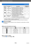 Page 103Aplicaciones (Grabación)
Función de ráfagaVQT5E76
- 103 -
Ajuste Velocidad DescripciónNúmero de 
imágenes*1
Aprox. 
10 imágenes/seg. • El enfoque, la exposición y el balance del  blanco están fijados para la primera imagen. 6
Aprox. 
40 imágenes/seg.
 • El enfoque, la exposición y el balance del  blanco están fijados para la primera imagen.
 • Nota acerca del tamaño de la imagen. 30
Aprox. 
60 imágenes/seg.
 • El enfoque, la exposición y el balance del  blanco están fijados para la primera imagen.
 • El...