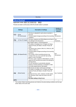 Page 101- 101 -
Recording
Applicable modes: 
Pictures are taken continuously while the shutter button is pressed.
¢The number of Burst recording pictures are limited by the pictu re-taking conditions and the type 
and/or status of the card used.
[Burst Shooting]
SettingsDescription of settingsNumber of 
recordable 
pictures
[]([2 fps 
AF-Continuous])•The focus is adjusted for each picture recorded in 
the burst.
•The Burst speed changes according to the recording 
conditions. max. 
100 pictures¢
[]([10 fps...