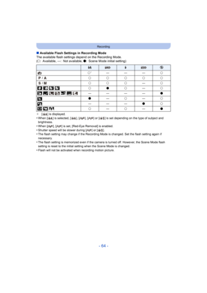 Page 64- 64 -
Recording
∫Available Flash Settings in Recording Mode
The available flash settings depend on the Recording Mode.
(± : Available, —: Not available,  ¥: Scene Mode initial setting)
¢[ ] is displayed.•When [ ] is selected, [ ], [ ], [ ] or [ ] is set depending on the type of subject and 
brightness.
•When [ ], [ ] is set, [Red-Eye Removal] is enabled.•Shutter speed will be slower during [ ] or [ ].•The flash setting may change if the Recording Mode is changed.  Set the flash setting again if...