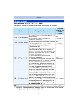 Page 101- 101 -
Grabación
Modos Aplicables: 
Las imágenes se toman continuamente mientras se pulsa el botón del obturador.
¢El número de imágenes grabadas en ráfaga está limitado por las condiciones en que se toman 
las imágenes y por el tipo y/o estado de la tarjeta usada.
[Disparo de ráfaga]
AjustesDescripción de los ajustes
Cantidad de 
imágenes que 
pueden 
grabarse
[]([2 cps AF continuo])
•El enfoque se ajusta en cada imagen grabada en el 
modo de ráfaga.
•La velocidad de ráfaga cambia según las...