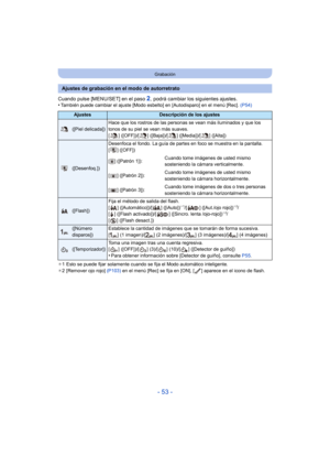 Page 53- 53 -
Grabación
Cuando pulse [MENU/SET] en el paso 2, podrá cambiar los siguientes ajustes.
•También puede cambiar el ajuste [Modo esbelto] en [Autodisparo] en el menú [Rec].  (P54)
¢ 1 Esto se puede fijar solamente cuando se fija el Modo automático inteligente.
¢ 2 [Remover ojo rojo]  (P103) en el menú [Rec] se fija en [ON], [ ] aparece en el icono de flash.
Ajustes de grabación en el modo de autorretrato
AjustesDescripción de los ajustes
([Piel delicada]) Hace que los rostros de las personas se vean...