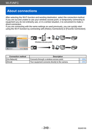 Page 249Wi-Fi/NFC
About connections
SQW0195- 249 -
After selecting the Wi-Fi function and sending destination, select the connection method. 
If you are out and unable to use your wireless access point, or temporarily connecting to 
equipment you do not ordinarily use, or in a similar situation, it is convenient to make a 
direct connection. 
If you are connecting with the same settings as used previously, you can quickly start 
using the Wi-Fi function by connecting with [History Connection] or [Favorite...
