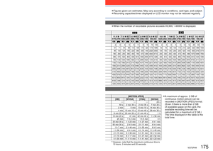 Page 175174   VQT2R48VQT2R48   175
 
Recording picture/time capacity 
●Figures given are estimates. May vary according to conditions, card type\
, and subject. 
●Recording capacities/times displayed on LCD monitor may not be reduced r\
egularly.
[REC MODE]
[AVCHD Lite(GPS REC)]/ [AVCHD Lite] [MOTION JPEG]
[REC QUALITY] [GSH]/[SH] [GH]/[H][GL]/[L] [HD] [WVGA] [VGA] [QVGA]
Built-in memory Cannot be used ——— 24 s
Memory  card 256 MB
Operation is not guaranteed 59 s 2 min 30 s 2 min 35 s 7 min 20 s
512 MB 3 min 4...