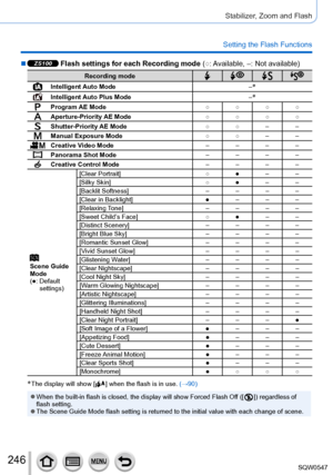 Page 246246
Stabilizer, Zoom and Flash
Setting the Flash Functions
 ■ZS100 Flash settings for each Recording mode (○: Available, –: Not available)
Recording mode
Intelligent Auto Mode
–*
Intelligent Auto Plus Mode–*
Program AE Mode○ ○ ○ ○
Aperture-Priority AE Mode○ ○ ○ ○
Shutter-Priority AE Mode○ ○– –
Manual Exposure Mode ○ ○– –
Creative Video Mode – – – –
Panorama Shot Mode– – – –
Creative Control Mode– – – –
Scene Guide 
Mode
(●: 
 Default 
settings)[Clear Portrait]
○
 ●
– –
[Silky Skin] ○ ●– –
[Backlit...