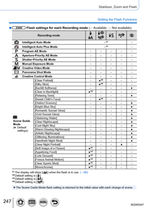 Page 247247
Stabilizer, Zoom and Flash
Setting the Flash Functions
 ■ZS60 Flash settings for each Recording mode (○: Available, –: Not available)
Recording mode
Intelligent Auto Mode
–*1○
Intelligent Auto Plus Mode–*1○
Program AE Mode○ ○ ○ ○ ○
Aperture-Priority AE Mode○ ○ ○ ○ ○
Shutter-Priority AE Mode○ ○– –○
Manual Exposure Mode ○ ○– –○
Creative Video Mode – – – –○
Panorama Shot Mode – – – –○
Creative Control Mode – – – –○
Scene Guide 
Mode
(●: 
 Default 
settings)[Clear Portrait]
○
●
*4– – ○
[Silky Skin] ○...