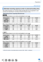 Page 3939
Preparations
About the Card
Estimated recording capacity (number of pictures/recording time)
The number of pictures you can take and the recording time vary in propo\
rtion to card 
capacity (and depending on recording conditions and type of card).
Recording picture capacity (still pictures)
ZS100When [Aspect Ratio] is set to [3:2] and [Quality] is set to [  ]
[Picture Size] 8 GB16 GB32 GB64 GB
L (20M) 7201450 2910 5810
 M (10M)1310
2650531010510
 S (5M)2270
46009220 17640 
When [Aspect Ratio] is set...