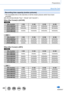 Page 4040
Preparations
About the Card
Recording time capacity (motion pictures)
 • The recordable time is the total time of all the motion pictures which h\
ave been recorded.
([h], [
m] and [s] indicate “hour”, “minute” and “second”.)
When [Rec Format] is [AVCHD]
ZS100
[Rec Quality] 8 GB16 GB 32 GB64 GB
[FHD/28M/60p] 36m00s 1h15m00s 2h30m00s 5h00m00s
[FHD/17M/60i] 1h00m00s 2h00m00s 4h05m00s 8h15m00s
[FHD/24M/30p]
[FHD/24M/24p] 42m00s 1h25m00s 2h55m00s 5h50m00s
ZS60
[Rec Quality]
8 GB16 GB 32 GB64 GB...