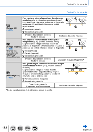 Page 185185
Grabación de fotos 4K
Grabación de fotos 4K
[Ráfaga 4K] 
(→187)Para capturar fotografías óptimas de sujetos en 
movimiento (p. ej., deportes, aeroplanos, trenes)
La grabación de ráfagas se realiza con el disparador 
presionado. El sonido del obturador se emitirá 
repetidamente.Manténgalo pulsadoSe realiza la grabación
Duración de grabación continua:
Hasta 15 minutos Grabación de audio: Ninguna
[Ráfaga 4K (S/S)] 
(→188)
“S/S” es una 
abreviatura de 
“Start/Stop” 
(Iniciar/Detener).Para capturar...