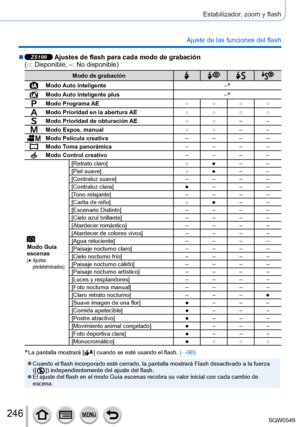 Page 246246
Estabilizador, zoom y flash
Ajuste de las funciones del flash
 ■ZS100 Ajustes de flash para cada modo de grabación  
(○: Disponible, –: No disponible)
Modo de grabación
Modo Auto inteligente –*
Modo Auto inteligente plus–*
Modo Programa AE○ ○ ○ ○
Modo Prioridad en la abertura AE○ ○ ○ ○
Modo Prioridad de obturación AE○ ○– –
Modo Expos. manual ○ ○– –
Modo Película creativa – – – –
Modo Toma panorámica– – – –
Modo Control creativo– – – –
Modo Guía 
escenas
(●:  Ajustes 
predeterminados)
[Retrato claro]○...