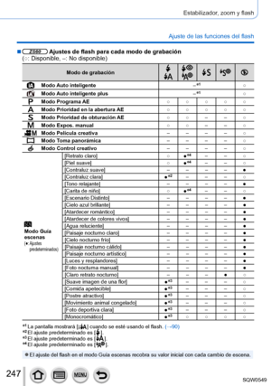 Page 247247
Estabilizador, zoom y flash
Ajuste de las funciones del flash
 ■ZS60 Ajustes de flash para cada modo de grabación  
(○: Disponible, –: No disponible)
Modo de grabación
Modo Auto inteligente –*1○
Modo Auto inteligente plus–*1○
Modo Programa AE○ ○ ○ ○ ○
Modo Prioridad en la abertura AE○ ○ ○ ○ ○
Modo Prioridad de obturación AE○ ○– –○
Modo Expos. manual ○ ○– –○
Modo Película creativa – – – –○
Modo Toma panorámica – – – –○
Modo Control creativo – – – –○
Modo Guía 
escenas
(●:  Ajustes 
predeterminados)...