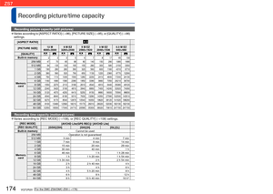 Page 174174   VQT2R20VQT2R20   175
 
Recording picture/time capacity 
●Figures given are estimates. May vary according to conditions, card type\
, and subject. 
●Recording capacities/times displayed on LCD monitor may not be reduced r\
egularly.
[REC MODE]
[AVCHD Lite(GPS REC)]/ [AVCHD Lite] [MOTION JPEG]
[REC QUALITY] [GSH]/[SH] [GH]/[H][GL]/[L] [HD] [WVGA] [VGA] [QVGA]
Built-in memory Cannot be used ——— 24 s
Memory  card 256 MB
Operation is not guaranteed 59 s 2 min 30 s 2 min 35 s 7 min 20 s
512 MB 3 min 4...