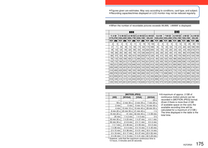 Page 175174   VQT2R20VQT2R20   175
 
Recording picture/time capacity 
●Figures given are estimates. May vary according to conditions, card type\
, and subject. 
●Recording capacities/times displayed on LCD monitor may not be reduced r\
egularly.
[REC MODE]
[AVCHD Lite(GPS REC)]/ [AVCHD Lite] [MOTION JPEG]
[REC QUALITY] [GSH]/[SH] [GH]/[H][GL]/[L] [HD] [WVGA] [VGA] [QVGA]
Built-in memory Cannot be used ——— 24 s
Memory  card 256 MB
Operation is not guaranteed 59 s 2 min 30 s 2 min 35 s 7 min 20 s
512 MB 3 min 4...