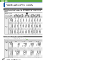 Page 176176   VQT2R20VQT2R20   177
 
●A maximum of approx. 2 GB of 
continuous motion picture can be 
recorded. (Even if there is more than 
2 GB of available space on the card, 
the available recording time will be 
calculated for a maximum of 2 GB.)
The time displayed in the table is the 
total time.
[REC QUALITY]
[HD] [WVGA] [VGA] [QVGA] [HD] [WVGA] [VGA] [QVGA]
Built-in memory — — — 1 min 19 s — — — 1 min 24 s
Memory  card 256 MB 59 s 2 min 30 s 2 min 35 s 7 min 20 s 59 s 2 min 35 s 2 min 40 s 7 min 50 s
512...