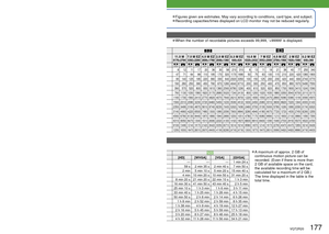 Page 177176   VQT2R20VQT2R20   177
 
●A maximum of approx. 2 GB of 
continuous motion picture can be 
recorded. (Even if there is more than 
2 GB of available space on the card, 
the available recording time will be 
calculated for a maximum of 2 GB.)
The time displayed in the table is the 
total time.
[REC QUALITY]
[HD] [WVGA] [VGA] [QVGA] [HD] [WVGA] [VGA] [QVGA]
Built-in memory — — — 1 min 19 s — — — 1 min 24 s
Memory  card 256 MB 59 s 2 min 30 s 2 min 35 s 7 min 20 s 59 s 2 min 35 s 2 min 40 s 7 min 50 s
512...