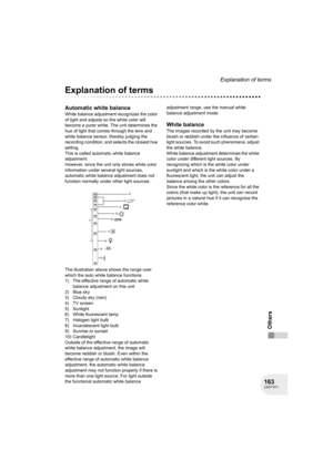 Page 163163LSQT1011
Explanation of terms
Others
Explanation of terms
Automatic white balance
White balance adjustment recognizes the color 
of light and adjusts so the white color will 
become a purer white. The unit determines the 
hue of light that comes through the lens and 
white balance sensor, thereby judging the 
recording condition, and selects the closest hue 
setting.
This is called automatic white balance 
adjustment.
However, since the unit only stores white color 
information under several light...