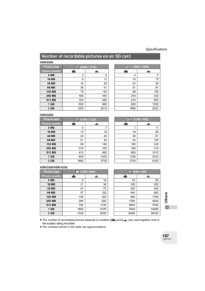 Page 167167LSQT1011
Specifications
Others
VDR-D300
VDR-D250
VDR-D300/VDR-D250
≥The number of recordable pictures depends on whether [ ] and [ ] are used together and on 
the subject being recorded.
≥The numbers shown in the table are approximations.
Number of recordable pictures on an SD card
Picture size (2048k1512) (1920k1080)
Picture quality
8MB35 47
16 MB813 1017
32 MB18 29 24 39
64 MB39 61 51 81
128 MB75 120 98 155
256 MB160 250 210 330
512 MB320 490 410 650
1GB630 990 820 1290
2GB1290 2010 1680 2630...