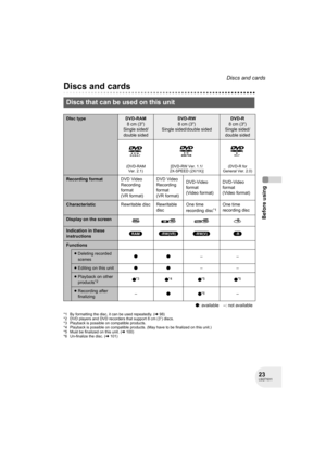 Page 2323LSQT1011
Before using
Discs and cards
Discs and cards
Discs that can be used on this unit
DIsc typeDVD-RAM
8 cm (3z)
Single sided/
double sidedDVD-RW
8 cm (3z)
Single sided/double sidedDVD-R
8 cm (3z)
Single sided/
double sided
(DVD-RAM 
Ver. 2.1)[DVD-RW Ver. 1.1/
2X-SPEED (2X/1X)](DVD-R for 
General Ver. 2.0)
Recording formatDVD Video 
Recording 
format
(VR format)DVD Video 
Recording 
format
(VR format)DVD-Video 
format
(Video format)DVD-Video 
format
(Video format)
CharacteristicRewritable disc...