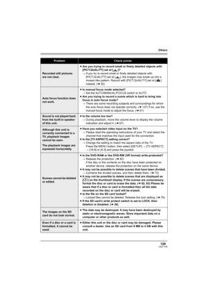 Page 129Others
129LSQT1145
Recorded still pictures 
are not clear.≥Are you trying to record small or finely detailed objects with 
[PICT.QUALITY] set at [ ]?
#If you try to record small or finely detailed objects with 
[PICT.QUALITY] set at [ ], the images may break up into a 
mosaic-like pattern. Record with [PICT.QUALITY] set at [ ] 
instead. (l52)
Auto focus function does 
not work.≥Is manual focus mode selected?
#Set the AUTO/MANUAL/FOCUS switch to AUTO.
≥Are you trying to record a scene which is hard to...