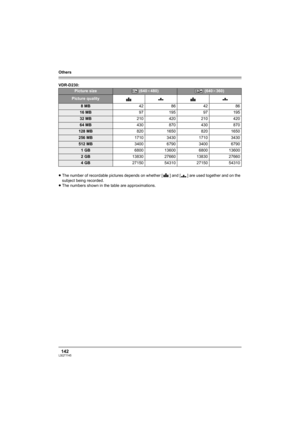 Page 142Others
142LSQT1145
VDR-D230:
≥The number of recordable pictures depends on whether [ ] and [ ] are used together and on the 
subject being recorded.
≥The numbers shown in the table are approximations.
Picture size (640k480) (640k360)
Picture quality
8MB42 86 42 86
16 MB97 195 97 195
32 MB210 420 210 420
64 MB430 870 430 870
128 MB820 1650 820 1650
256 MB1710 3430 1710 3430
512 MB3400 6790 3400 6790
1GB6800 13600 6800 13600
2GB13830 27660 13830 27660
4GB27150 54310 27150 54310
0.3M0.2
LSQT1145.book  142...