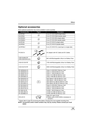 Page 143Others
143LSQT1145
Optional accessories
Some optional accessories may not be available in some countries.
* Please refer to page 29 concerning the battery charging time and available recording time.
NOTE: Accessories and/or model numbers may vary by country. Please consult your local 
dealer.
Accessory No.FigureDescription
LM-AF30U 8 cm (3z) DVD-RAM (single sided)
LM-AF60U 8 cm (3z) DVD-RAM (double sided)
LM-RW30U 8 cm (3z) DVD-RW (single sided)
LM-RW60U 8 cm (3z) DVD-RW (double sided)
LM-RF30V 8 cm (3z)...