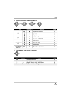 Page 39Setup
39LSQT1145
 Picture recording mode (VDR-D310/VDR-D230)
 Picture playback mode (VDR-D310/VDR-D230)
IconDirectionFunctionPage
(1/2)3Backlight compensation 55
Ø2Self timer 58
1Help mode 40
(2/2)2Soft skin mode 56
1Tele macro (VDR-D310) 57
In manual mode 
(3/3)3White balance 61
2Iris or gain value 63
1Shutter speed 63
In manual focus 
mode (4/4)21Manual focus adjustment 61
IconDirectionFunctionPage
1/;3Slide show start/pause 69
∫4Stop playback and show thumbnails 69
E2Playback previous picture (during...