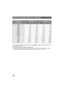 Page 108108LSQT1319
≥The number of recordable pictures depends on whether [ ] and [ ] are used together and on the 
subject being recorded.
≥The numbers shown in the table are approximations.
≥The memory capacity indicated on the label of an SD card is the total of the capacity for copyright 
protection and management and the capacity which can be used on the unit, a PC etc.
Number of recordable pictures on an SD card
Picture size (640k480) (640k360)
Picture quality
8MB42 86 42 86
16 MB97 195 97 195
32 MB210 420...